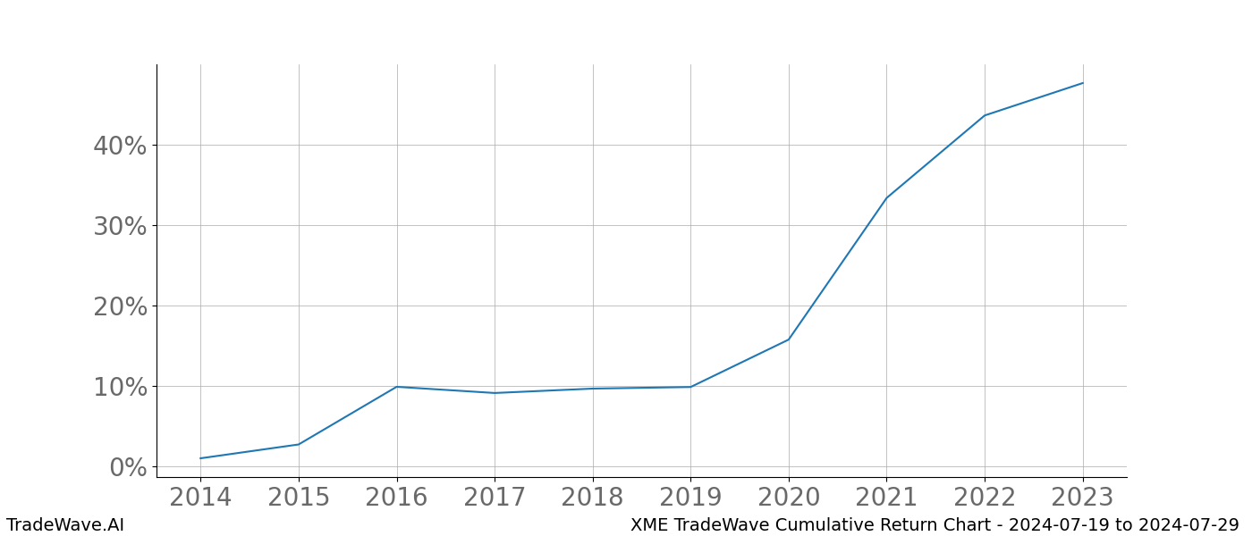 Cumulative chart XME for date range: 2024-07-19 to 2024-07-29 - this chart shows the cumulative return of the TradeWave opportunity date range for XME when bought on 2024-07-19 and sold on 2024-07-29 - this percent chart shows the capital growth for the date range over the past 10 years 