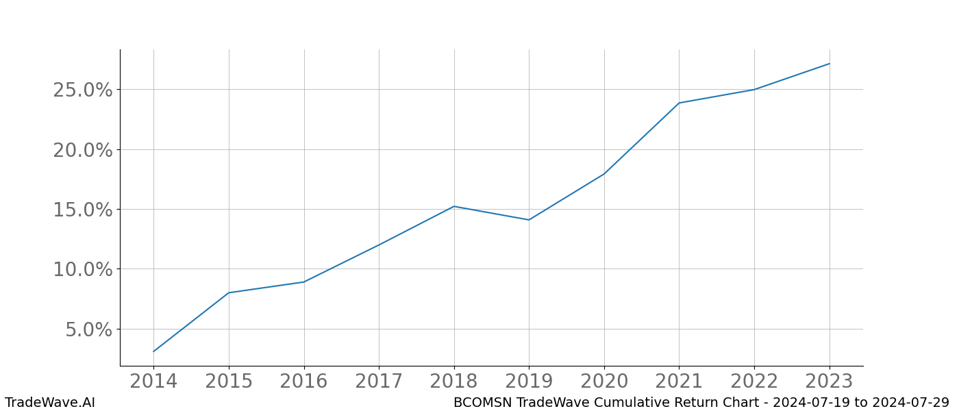 Cumulative chart BCOMSN for date range: 2024-07-19 to 2024-07-29 - this chart shows the cumulative return of the TradeWave opportunity date range for BCOMSN when bought on 2024-07-19 and sold on 2024-07-29 - this percent chart shows the capital growth for the date range over the past 10 years 