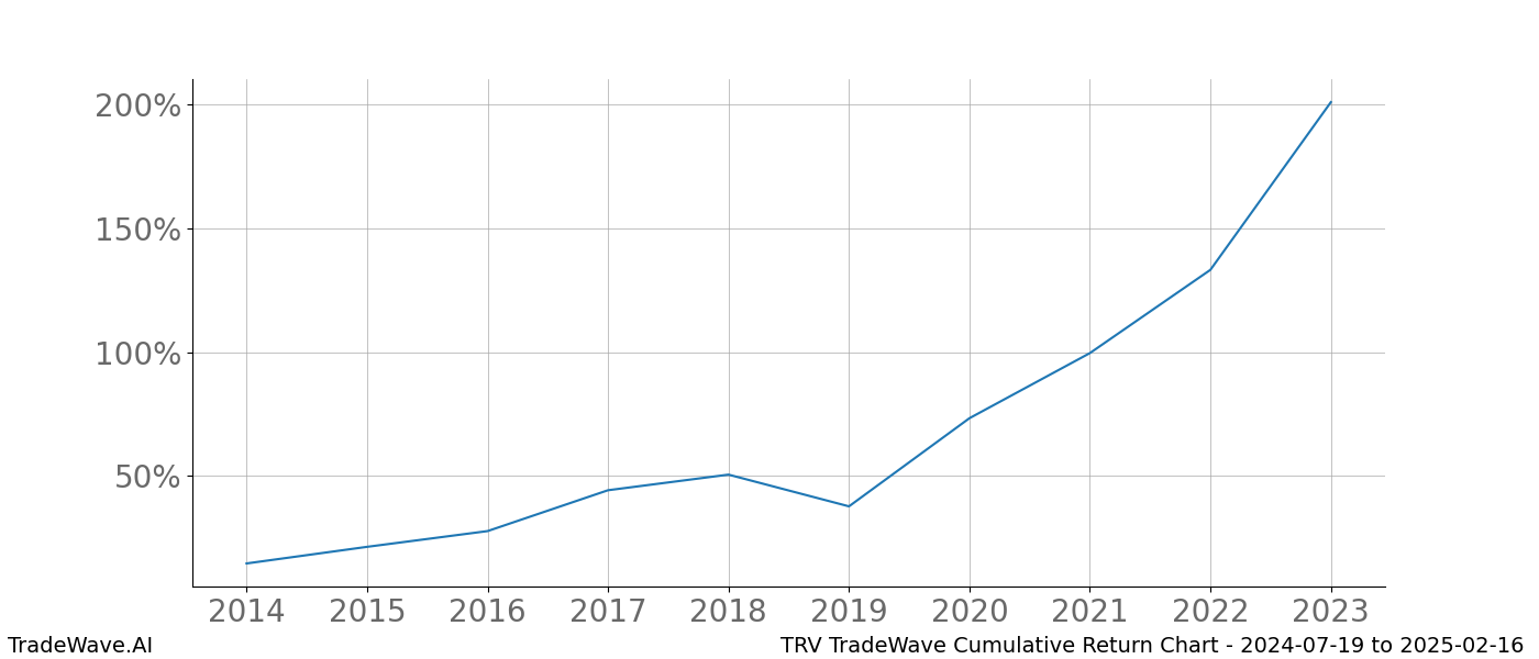 Cumulative chart TRV for date range: 2024-07-19 to 2025-02-16 - this chart shows the cumulative return of the TradeWave opportunity date range for TRV when bought on 2024-07-19 and sold on 2025-02-16 - this percent chart shows the capital growth for the date range over the past 10 years 