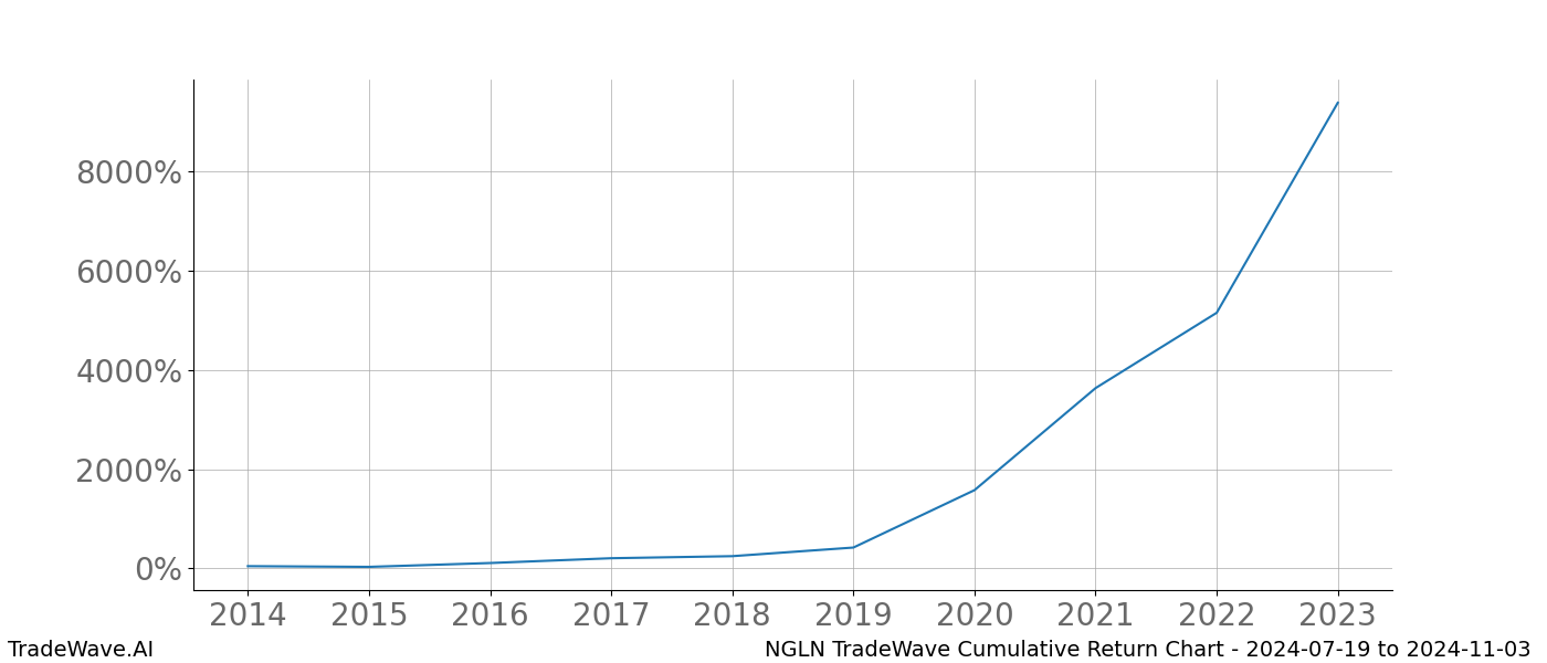 Cumulative chart NGLN for date range: 2024-07-19 to 2024-11-03 - this chart shows the cumulative return of the TradeWave opportunity date range for NGLN when bought on 2024-07-19 and sold on 2024-11-03 - this percent chart shows the capital growth for the date range over the past 10 years 