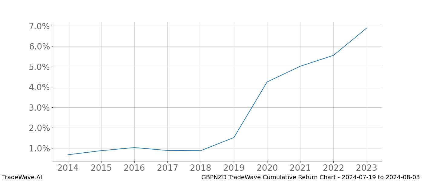 Cumulative chart GBPNZD for date range: 2024-07-19 to 2024-08-03 - this chart shows the cumulative return of the TradeWave opportunity date range for GBPNZD when bought on 2024-07-19 and sold on 2024-08-03 - this percent chart shows the capital growth for the date range over the past 10 years 