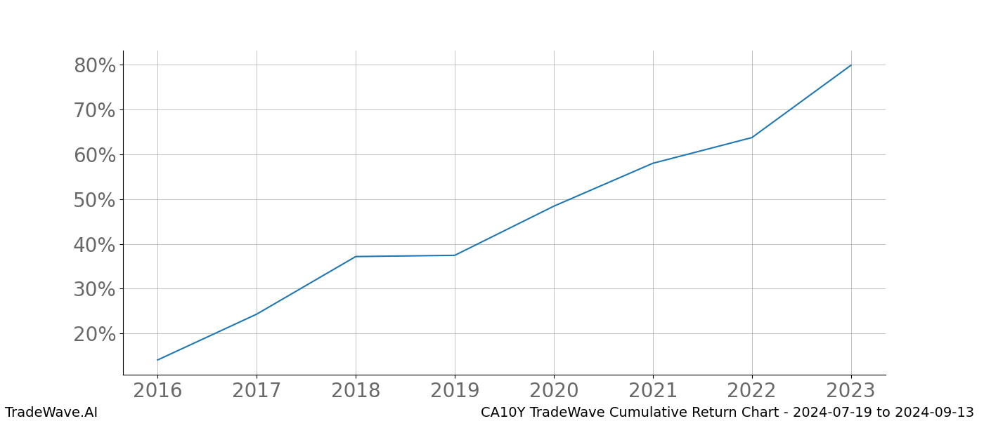 Cumulative chart CA10Y for date range: 2024-07-19 to 2024-09-13 - this chart shows the cumulative return of the TradeWave opportunity date range for CA10Y when bought on 2024-07-19 and sold on 2024-09-13 - this percent chart shows the capital growth for the date range over the past 8 years 