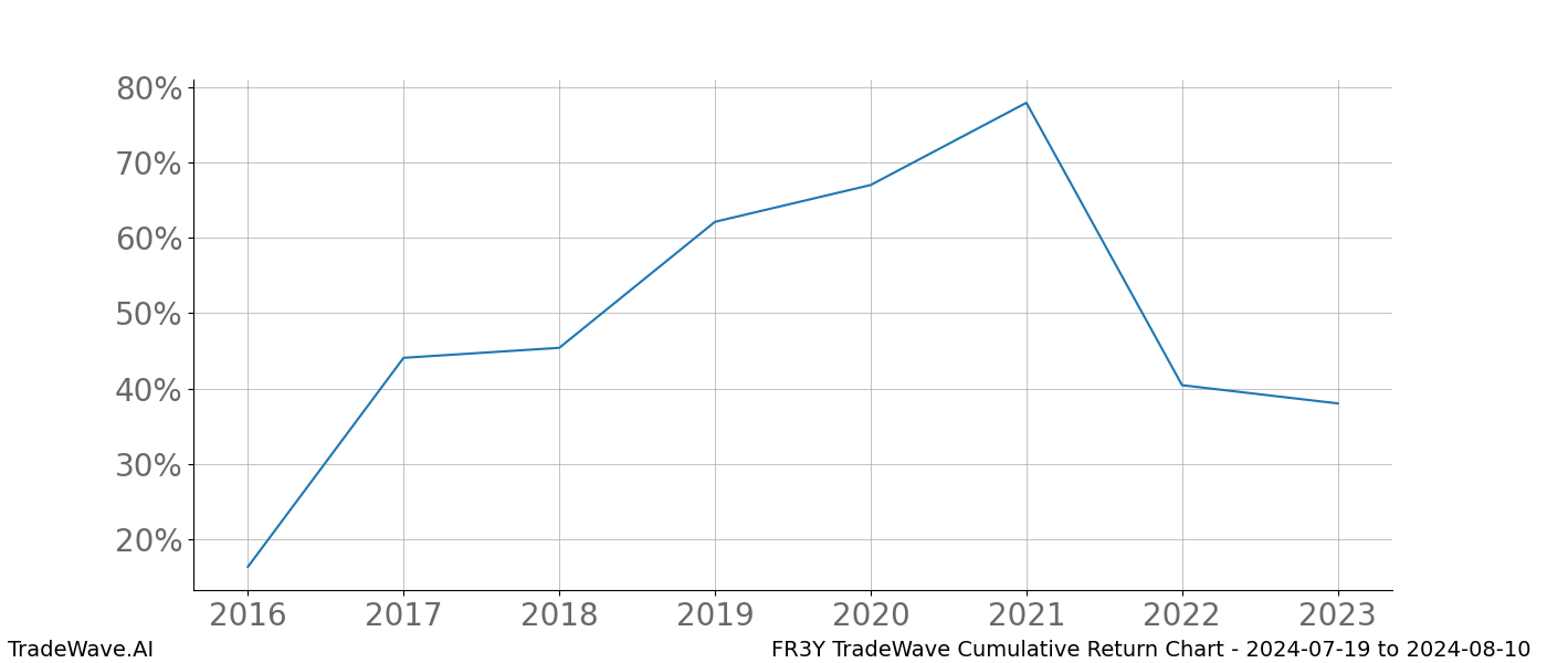 Cumulative chart FR3Y for date range: 2024-07-19 to 2024-08-10 - this chart shows the cumulative return of the TradeWave opportunity date range for FR3Y when bought on 2024-07-19 and sold on 2024-08-10 - this percent chart shows the capital growth for the date range over the past 8 years 