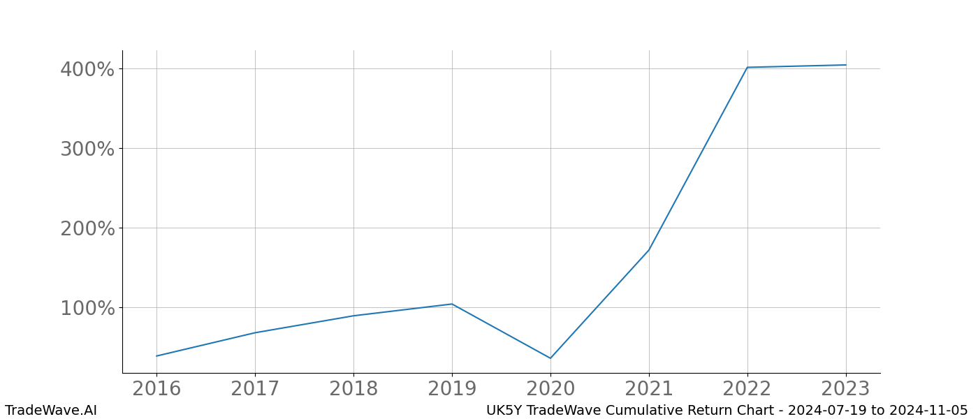 Cumulative chart UK5Y for date range: 2024-07-19 to 2024-11-05 - this chart shows the cumulative return of the TradeWave opportunity date range for UK5Y when bought on 2024-07-19 and sold on 2024-11-05 - this percent chart shows the capital growth for the date range over the past 8 years 