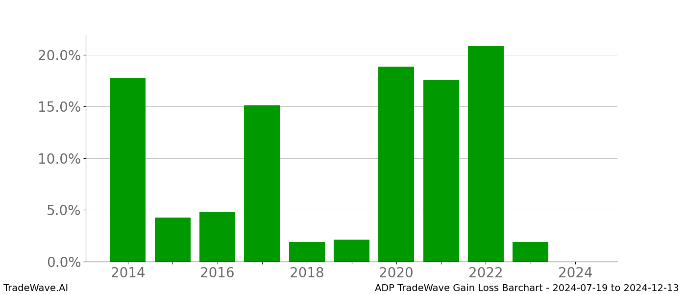 Gain/Loss barchart ADP for date range: 2024-07-19 to 2024-12-13 - this chart shows the gain/loss of the TradeWave opportunity for ADP buying on 2024-07-19 and selling it on 2024-12-13 - this barchart is showing 10 years of history