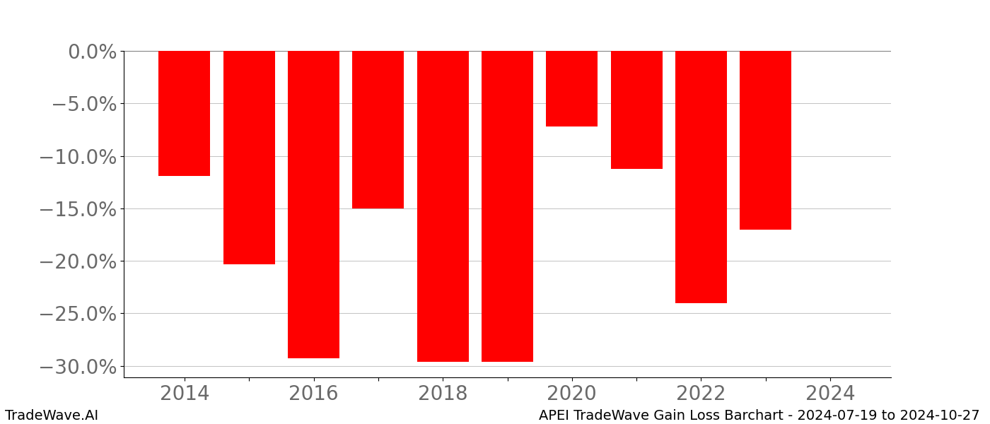 Gain/Loss barchart APEI for date range: 2024-07-19 to 2024-10-27 - this chart shows the gain/loss of the TradeWave opportunity for APEI buying on 2024-07-19 and selling it on 2024-10-27 - this barchart is showing 10 years of history