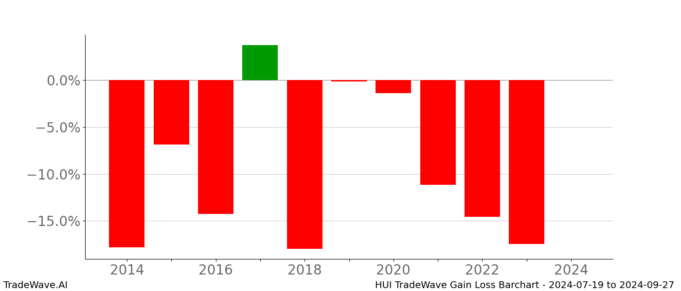 Gain/Loss barchart HUI for date range: 2024-07-19 to 2024-09-27 - this chart shows the gain/loss of the TradeWave opportunity for HUI buying on 2024-07-19 and selling it on 2024-09-27 - this barchart is showing 10 years of history