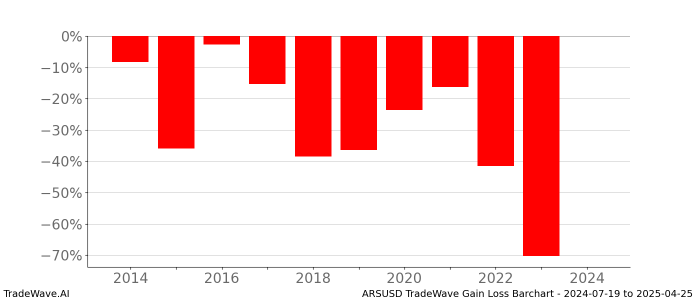 Gain/Loss barchart ARSUSD for date range: 2024-07-19 to 2025-04-25 - this chart shows the gain/loss of the TradeWave opportunity for ARSUSD buying on 2024-07-19 and selling it on 2025-04-25 - this barchart is showing 10 years of history
