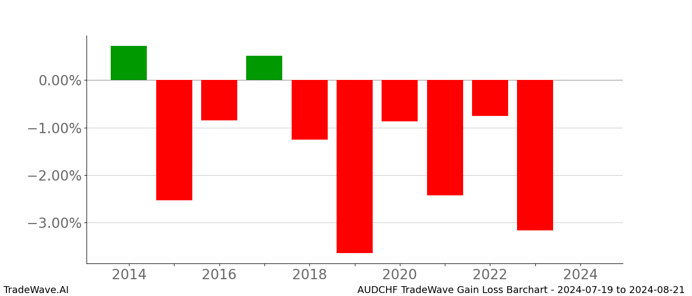 Gain/Loss barchart AUDCHF for date range: 2024-07-19 to 2024-08-21 - this chart shows the gain/loss of the TradeWave opportunity for AUDCHF buying on 2024-07-19 and selling it on 2024-08-21 - this barchart is showing 10 years of history