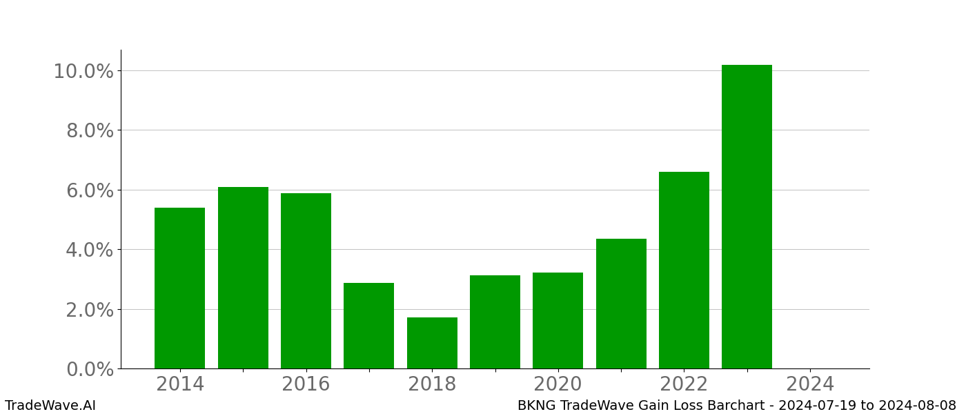 Gain/Loss barchart BKNG for date range: 2024-07-19 to 2024-08-08 - this chart shows the gain/loss of the TradeWave opportunity for BKNG buying on 2024-07-19 and selling it on 2024-08-08 - this barchart is showing 10 years of history