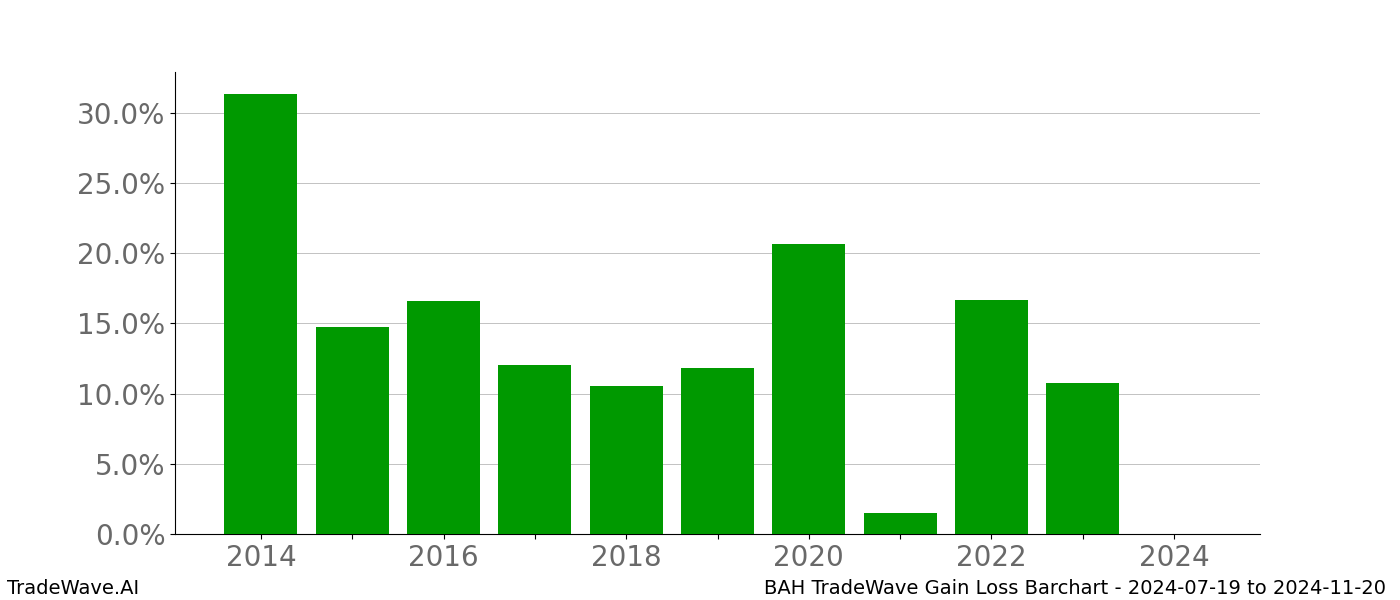 Gain/Loss barchart BAH for date range: 2024-07-19 to 2024-11-20 - this chart shows the gain/loss of the TradeWave opportunity for BAH buying on 2024-07-19 and selling it on 2024-11-20 - this barchart is showing 10 years of history