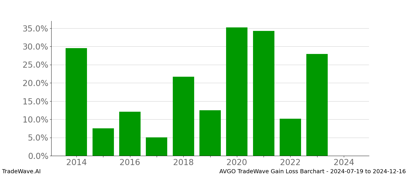 Gain/Loss barchart AVGO for date range: 2024-07-19 to 2024-12-16 - this chart shows the gain/loss of the TradeWave opportunity for AVGO buying on 2024-07-19 and selling it on 2024-12-16 - this barchart is showing 10 years of history