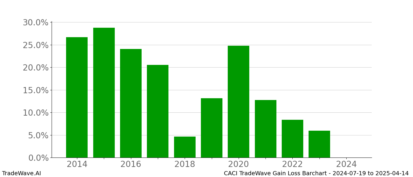 Gain/Loss barchart CACI for date range: 2024-07-19 to 2025-04-14 - this chart shows the gain/loss of the TradeWave opportunity for CACI buying on 2024-07-19 and selling it on 2025-04-14 - this barchart is showing 10 years of history