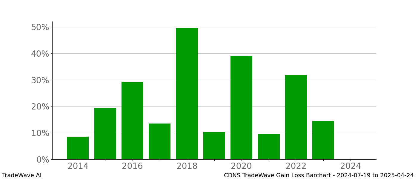 Gain/Loss barchart CDNS for date range: 2024-07-19 to 2025-04-24 - this chart shows the gain/loss of the TradeWave opportunity for CDNS buying on 2024-07-19 and selling it on 2025-04-24 - this barchart is showing 10 years of history