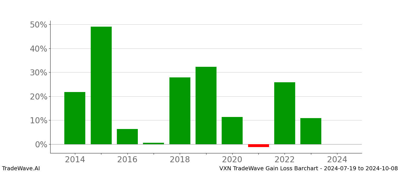 Gain/Loss barchart VXN for date range: 2024-07-19 to 2024-10-08 - this chart shows the gain/loss of the TradeWave opportunity for VXN buying on 2024-07-19 and selling it on 2024-10-08 - this barchart is showing 10 years of history