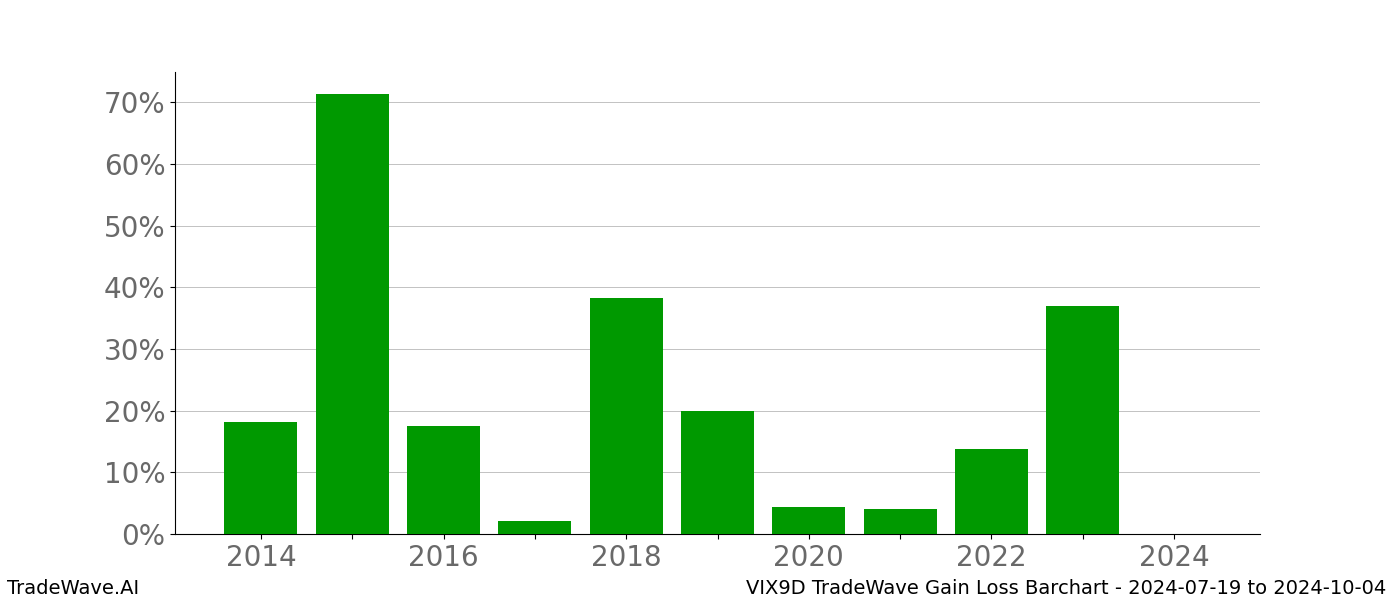 Gain/Loss barchart VIX9D for date range: 2024-07-19 to 2024-10-04 - this chart shows the gain/loss of the TradeWave opportunity for VIX9D buying on 2024-07-19 and selling it on 2024-10-04 - this barchart is showing 10 years of history