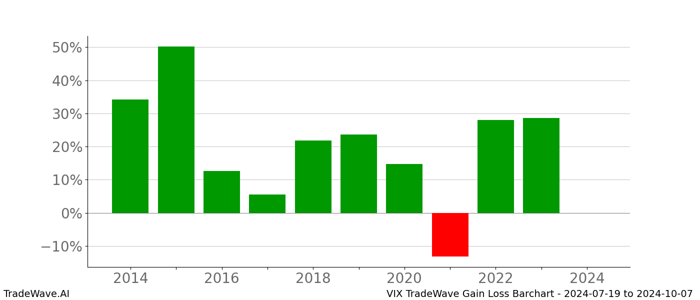 Gain/Loss barchart VIX for date range: 2024-07-19 to 2024-10-07 - this chart shows the gain/loss of the TradeWave opportunity for VIX buying on 2024-07-19 and selling it on 2024-10-07 - this barchart is showing 10 years of history