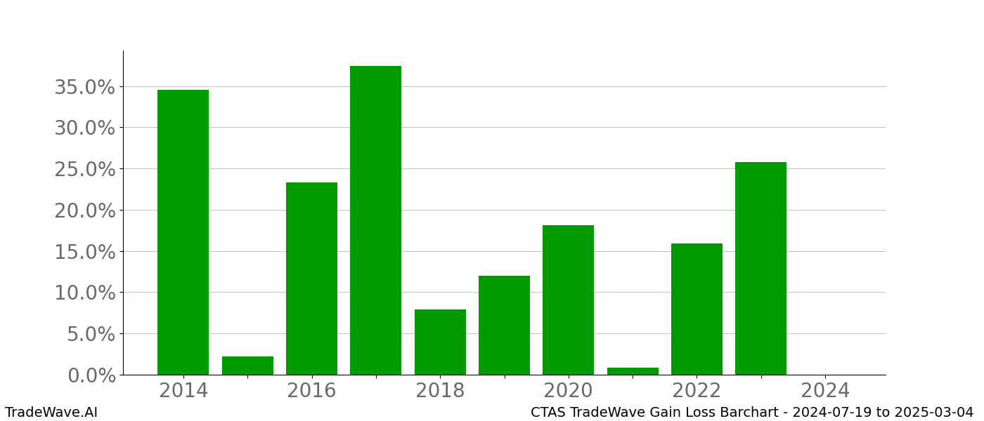 Gain/Loss barchart CTAS for date range: 2024-07-19 to 2025-03-04 - this chart shows the gain/loss of the TradeWave opportunity for CTAS buying on 2024-07-19 and selling it on 2025-03-04 - this barchart is showing 10 years of history