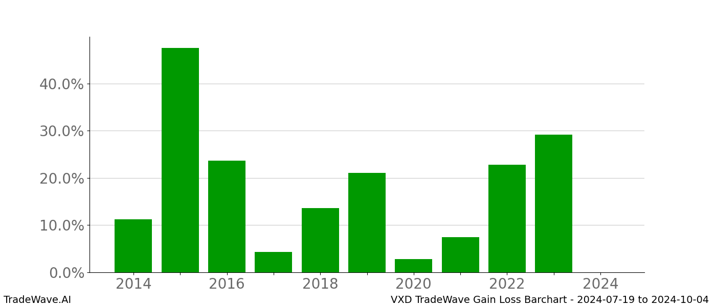 Gain/Loss barchart VXD for date range: 2024-07-19 to 2024-10-04 - this chart shows the gain/loss of the TradeWave opportunity for VXD buying on 2024-07-19 and selling it on 2024-10-04 - this barchart is showing 10 years of history