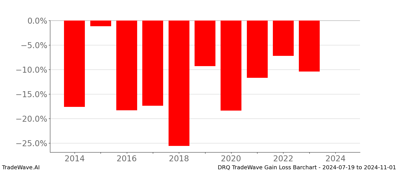 Gain/Loss barchart DRQ for date range: 2024-07-19 to 2024-11-01 - this chart shows the gain/loss of the TradeWave opportunity for DRQ buying on 2024-07-19 and selling it on 2024-11-01 - this barchart is showing 10 years of history