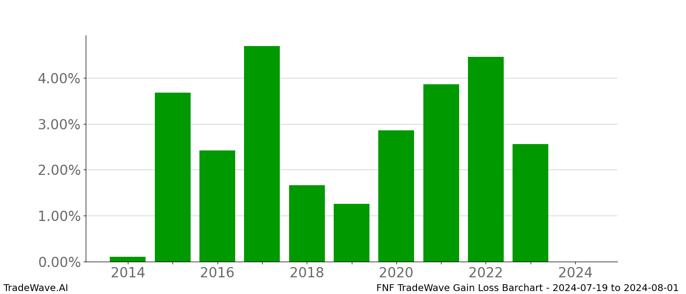 Gain/Loss barchart FNF for date range: 2024-07-19 to 2024-08-01 - this chart shows the gain/loss of the TradeWave opportunity for FNF buying on 2024-07-19 and selling it on 2024-08-01 - this barchart is showing 10 years of history