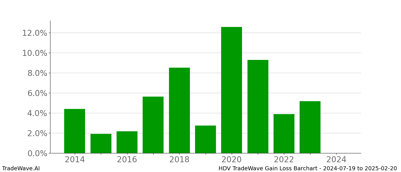 Gain/Loss barchart HDV for date range: 2024-07-19 to 2025-02-20 - this chart shows the gain/loss of the TradeWave opportunity for HDV buying on 2024-07-19 and selling it on 2025-02-20 - this barchart is showing 10 years of history