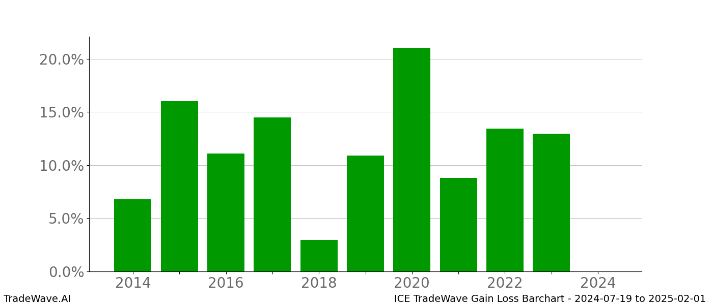 Gain/Loss barchart ICE for date range: 2024-07-19 to 2025-02-01 - this chart shows the gain/loss of the TradeWave opportunity for ICE buying on 2024-07-19 and selling it on 2025-02-01 - this barchart is showing 10 years of history