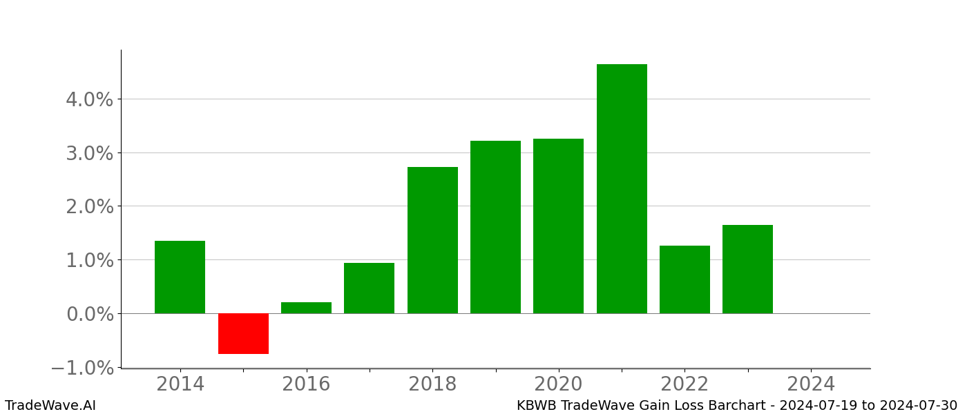 Gain/Loss barchart KBWB for date range: 2024-07-19 to 2024-07-30 - this chart shows the gain/loss of the TradeWave opportunity for KBWB buying on 2024-07-19 and selling it on 2024-07-30 - this barchart is showing 10 years of history