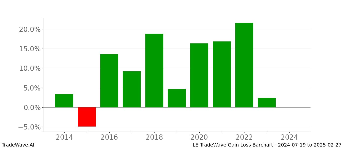 Gain/Loss barchart LE for date range: 2024-07-19 to 2025-02-27 - this chart shows the gain/loss of the TradeWave opportunity for LE buying on 2024-07-19 and selling it on 2025-02-27 - this barchart is showing 10 years of history