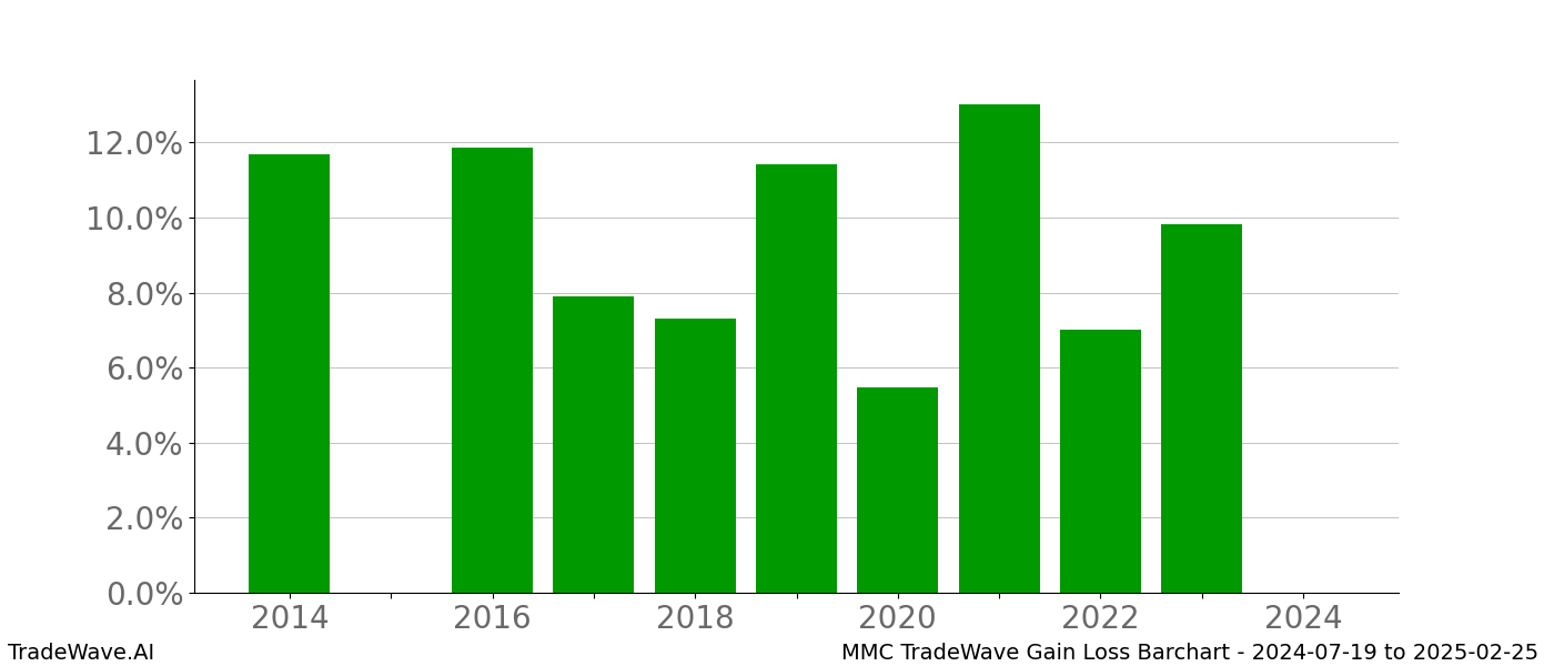 Gain/Loss barchart MMC for date range: 2024-07-19 to 2025-02-25 - this chart shows the gain/loss of the TradeWave opportunity for MMC buying on 2024-07-19 and selling it on 2025-02-25 - this barchart is showing 10 years of history