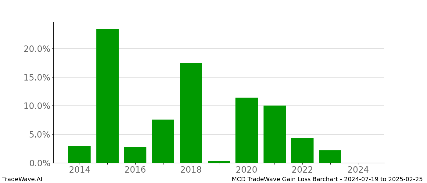 Gain/Loss barchart MCD for date range: 2024-07-19 to 2025-02-25 - this chart shows the gain/loss of the TradeWave opportunity for MCD buying on 2024-07-19 and selling it on 2025-02-25 - this barchart is showing 10 years of history