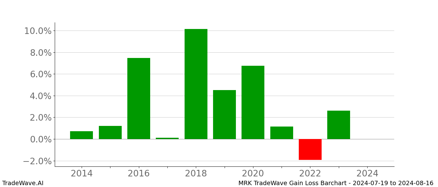 Gain/Loss barchart MRK for date range: 2024-07-19 to 2024-08-16 - this chart shows the gain/loss of the TradeWave opportunity for MRK buying on 2024-07-19 and selling it on 2024-08-16 - this barchart is showing 10 years of history