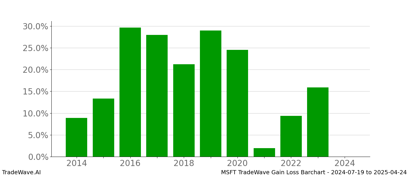 Gain/Loss barchart MSFT for date range: 2024-07-19 to 2025-04-24 - this chart shows the gain/loss of the TradeWave opportunity for MSFT buying on 2024-07-19 and selling it on 2025-04-24 - this barchart is showing 10 years of history