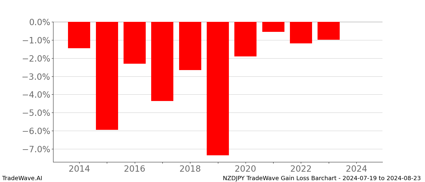 Gain/Loss barchart NZDJPY for date range: 2024-07-19 to 2024-08-23 - this chart shows the gain/loss of the TradeWave opportunity for NZDJPY buying on 2024-07-19 and selling it on 2024-08-23 - this barchart is showing 10 years of history