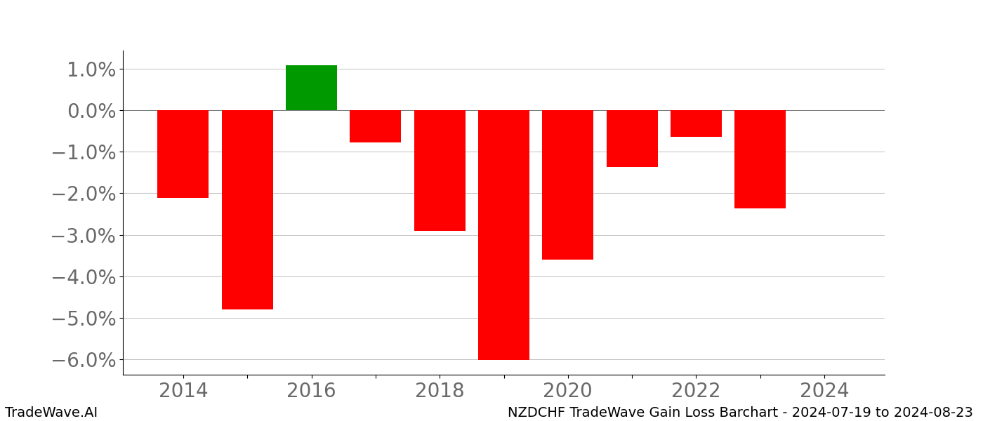 Gain/Loss barchart NZDCHF for date range: 2024-07-19 to 2024-08-23 - this chart shows the gain/loss of the TradeWave opportunity for NZDCHF buying on 2024-07-19 and selling it on 2024-08-23 - this barchart is showing 10 years of history