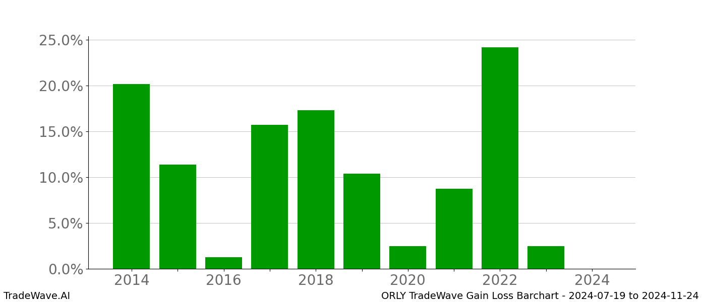 Gain/Loss barchart ORLY for date range: 2024-07-19 to 2024-11-24 - this chart shows the gain/loss of the TradeWave opportunity for ORLY buying on 2024-07-19 and selling it on 2024-11-24 - this barchart is showing 10 years of history