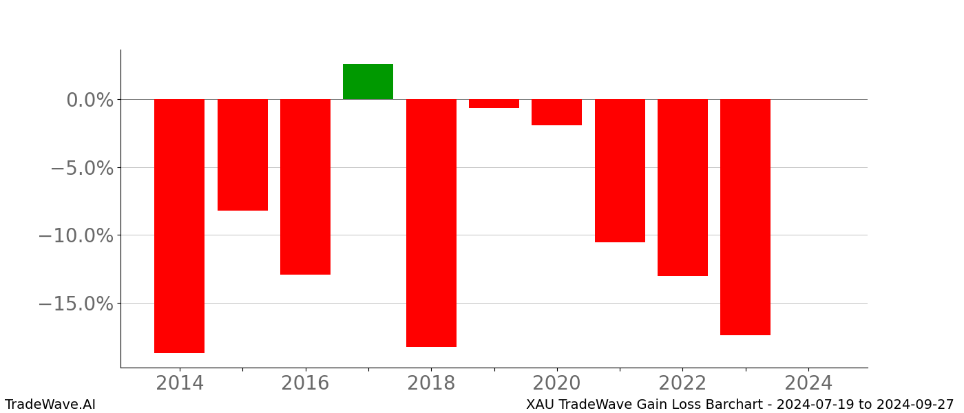 Gain/Loss barchart XAU for date range: 2024-07-19 to 2024-09-27 - this chart shows the gain/loss of the TradeWave opportunity for XAU buying on 2024-07-19 and selling it on 2024-09-27 - this barchart is showing 10 years of history