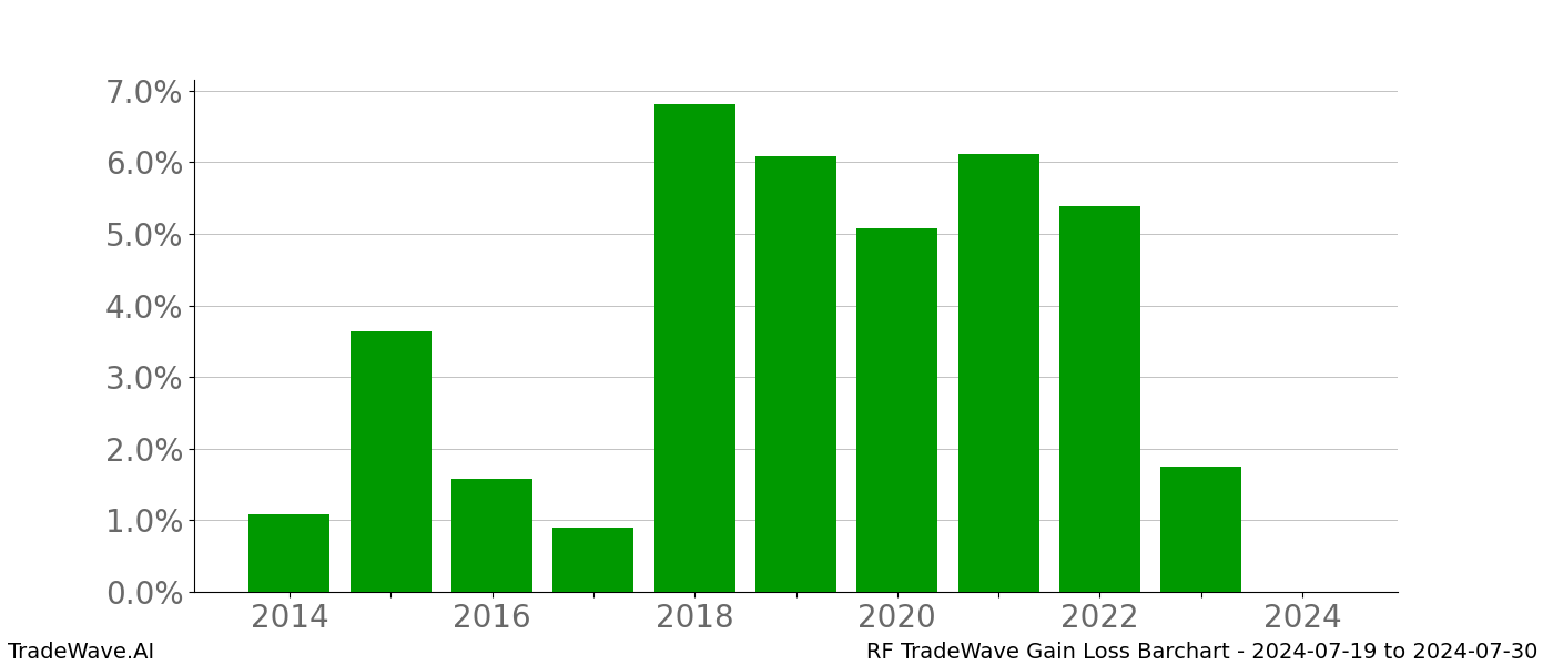 Gain/Loss barchart RF for date range: 2024-07-19 to 2024-07-30 - this chart shows the gain/loss of the TradeWave opportunity for RF buying on 2024-07-19 and selling it on 2024-07-30 - this barchart is showing 10 years of history