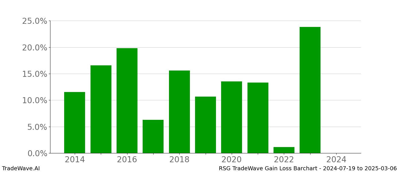 Gain/Loss barchart RSG for date range: 2024-07-19 to 2025-03-06 - this chart shows the gain/loss of the TradeWave opportunity for RSG buying on 2024-07-19 and selling it on 2025-03-06 - this barchart is showing 10 years of history