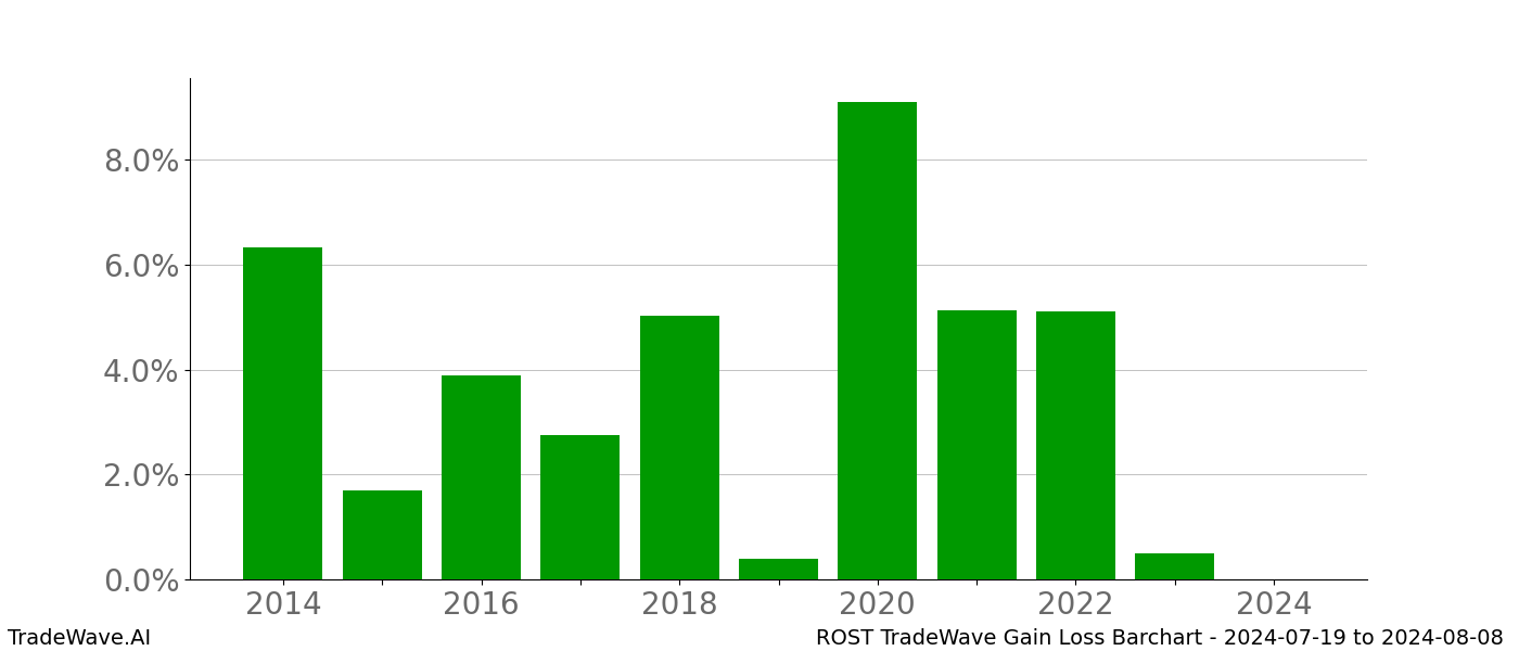 Gain/Loss barchart ROST for date range: 2024-07-19 to 2024-08-08 - this chart shows the gain/loss of the TradeWave opportunity for ROST buying on 2024-07-19 and selling it on 2024-08-08 - this barchart is showing 10 years of history