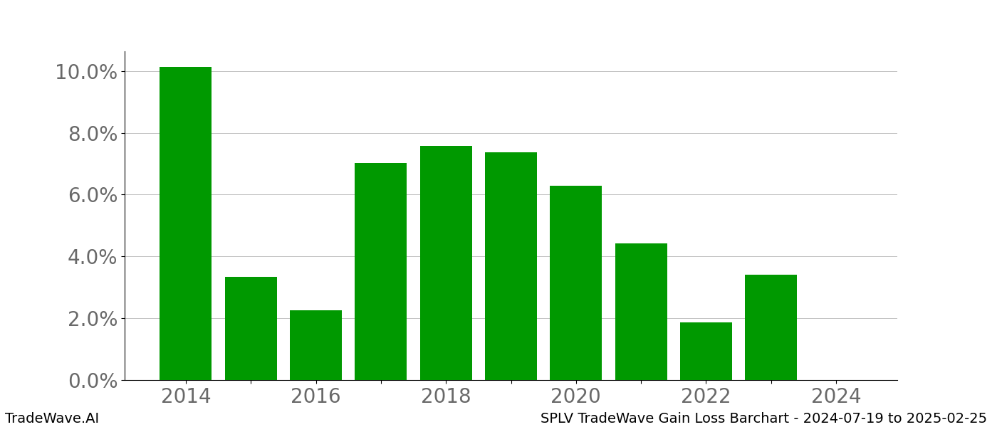 Gain/Loss barchart SPLV for date range: 2024-07-19 to 2025-02-25 - this chart shows the gain/loss of the TradeWave opportunity for SPLV buying on 2024-07-19 and selling it on 2025-02-25 - this barchart is showing 10 years of history