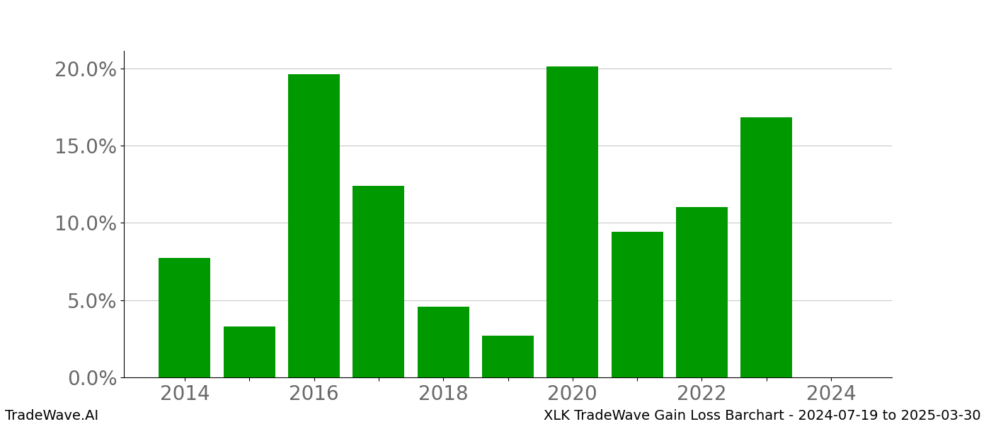 Gain/Loss barchart XLK for date range: 2024-07-19 to 2025-03-30 - this chart shows the gain/loss of the TradeWave opportunity for XLK buying on 2024-07-19 and selling it on 2025-03-30 - this barchart is showing 10 years of history