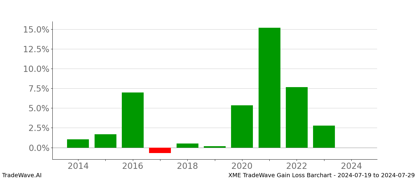 Gain/Loss barchart XME for date range: 2024-07-19 to 2024-07-29 - this chart shows the gain/loss of the TradeWave opportunity for XME buying on 2024-07-19 and selling it on 2024-07-29 - this barchart is showing 10 years of history