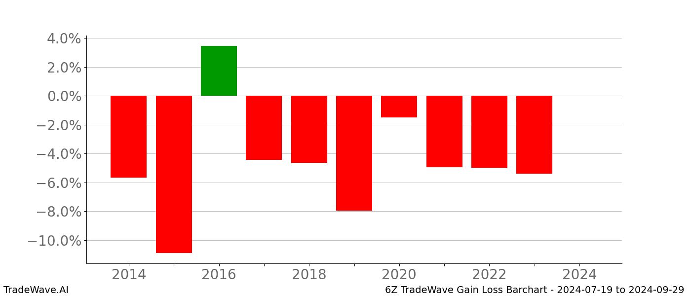 Gain/Loss barchart 6Z for date range: 2024-07-19 to 2024-09-29 - this chart shows the gain/loss of the TradeWave opportunity for 6Z buying on 2024-07-19 and selling it on 2024-09-29 - this barchart is showing 10 years of history