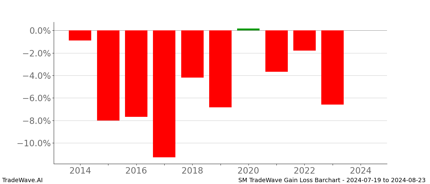 Gain/Loss barchart SM for date range: 2024-07-19 to 2024-08-23 - this chart shows the gain/loss of the TradeWave opportunity for SM buying on 2024-07-19 and selling it on 2024-08-23 - this barchart is showing 10 years of history