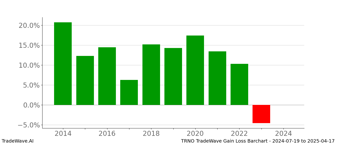 Gain/Loss barchart TRNO for date range: 2024-07-19 to 2025-04-17 - this chart shows the gain/loss of the TradeWave opportunity for TRNO buying on 2024-07-19 and selling it on 2025-04-17 - this barchart is showing 10 years of history