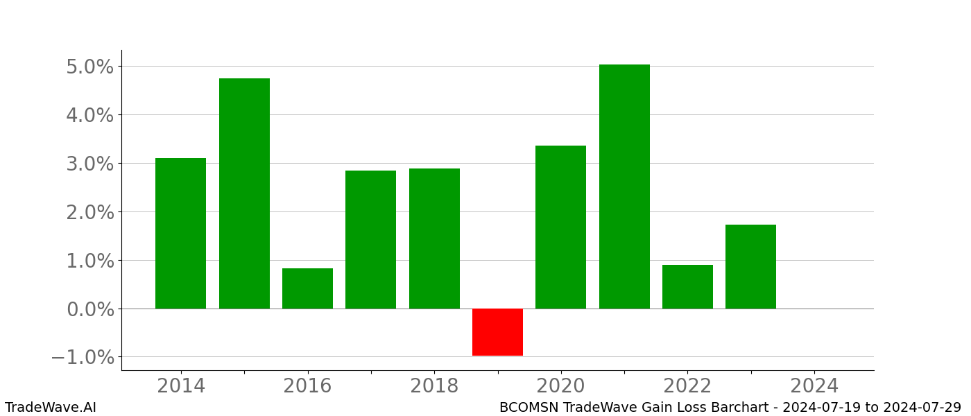 Gain/Loss barchart BCOMSN for date range: 2024-07-19 to 2024-07-29 - this chart shows the gain/loss of the TradeWave opportunity for BCOMSN buying on 2024-07-19 and selling it on 2024-07-29 - this barchart is showing 10 years of history