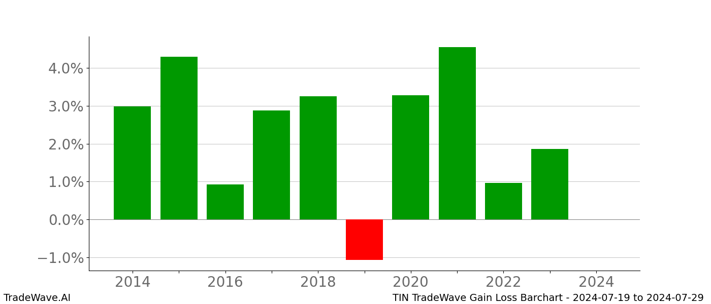 Gain/Loss barchart TIN for date range: 2024-07-19 to 2024-07-29 - this chart shows the gain/loss of the TradeWave opportunity for TIN buying on 2024-07-19 and selling it on 2024-07-29 - this barchart is showing 10 years of history
