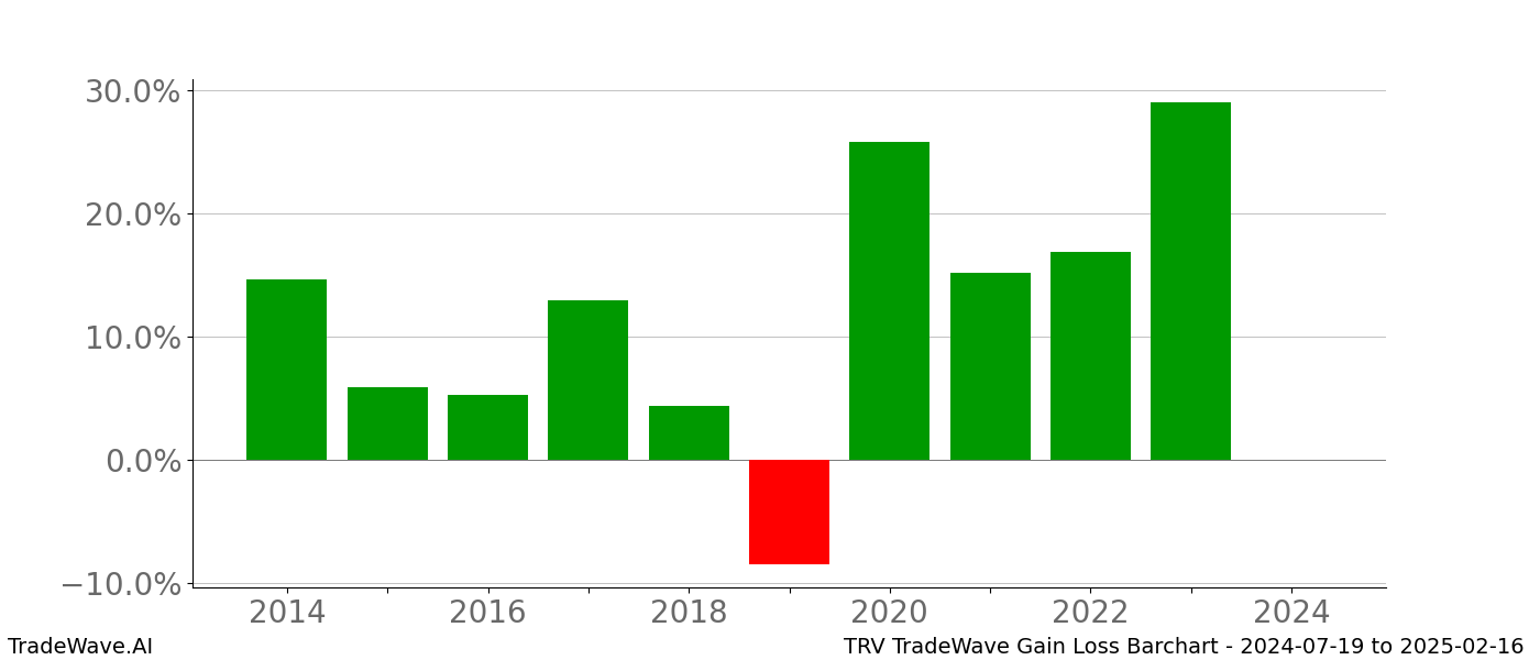 Gain/Loss barchart TRV for date range: 2024-07-19 to 2025-02-16 - this chart shows the gain/loss of the TradeWave opportunity for TRV buying on 2024-07-19 and selling it on 2025-02-16 - this barchart is showing 10 years of history