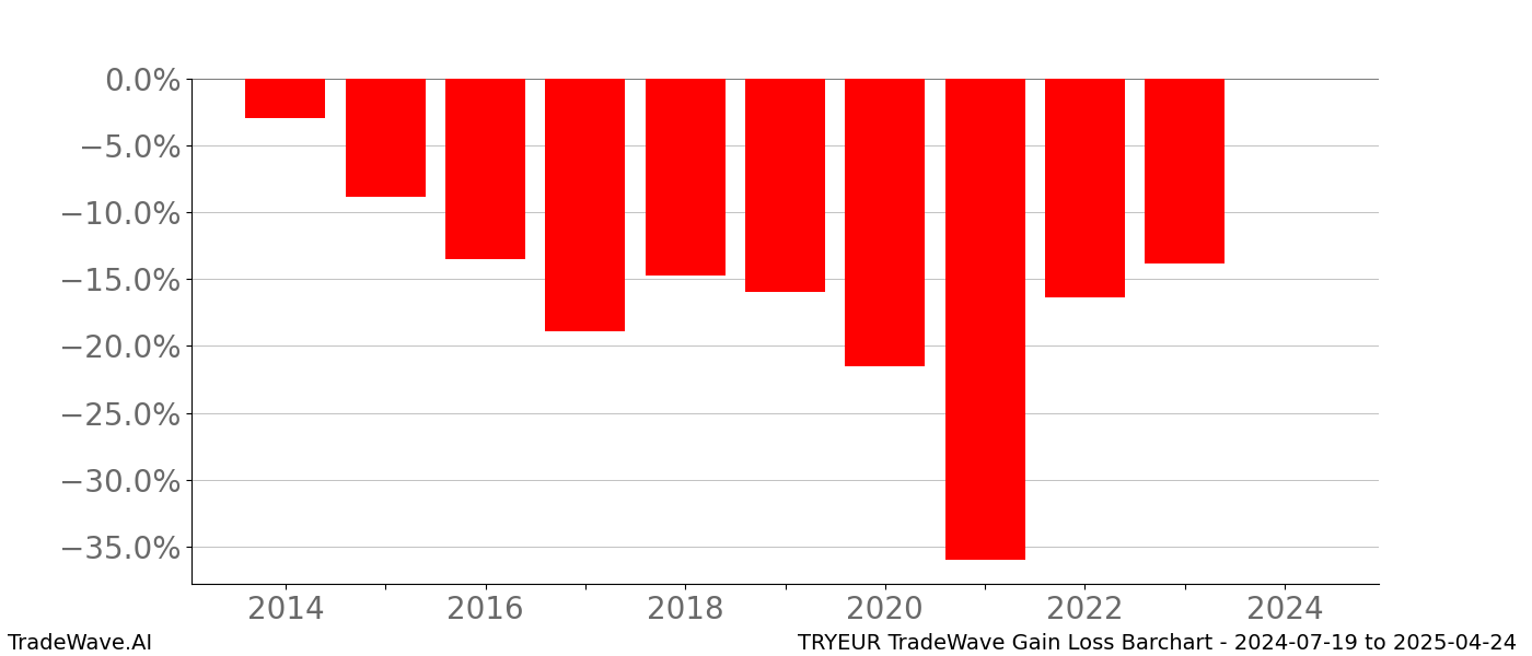 Gain/Loss barchart TRYEUR for date range: 2024-07-19 to 2025-04-24 - this chart shows the gain/loss of the TradeWave opportunity for TRYEUR buying on 2024-07-19 and selling it on 2025-04-24 - this barchart is showing 10 years of history